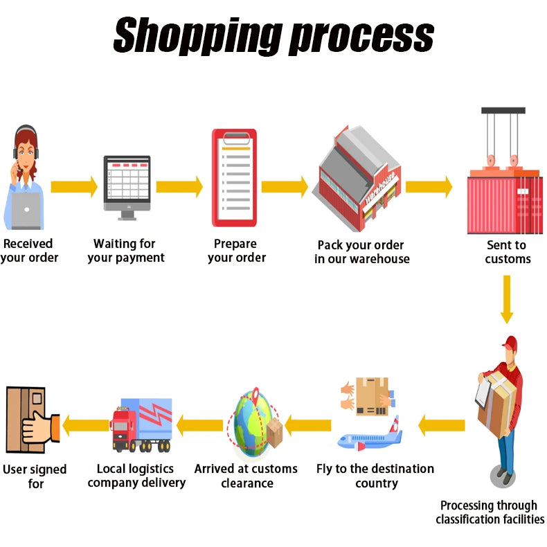 Order process graphic from the supplier